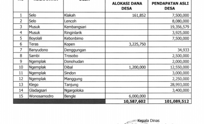 Anggaran Penangaan  Covid-19 Bersumber dari Alokasi Dana Desa dan Pendapatan Asli Desa